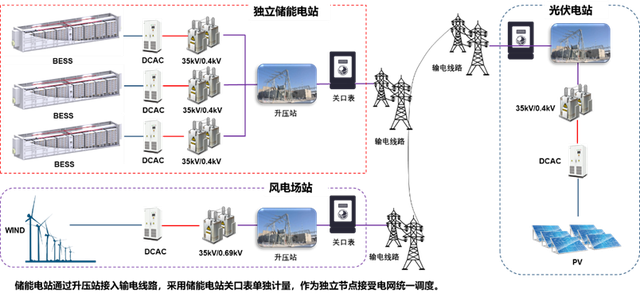 深度｜共享储能的商业模式与发展机遇分析